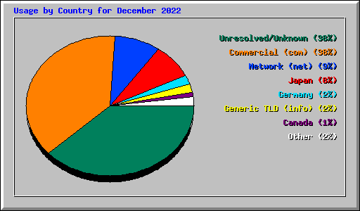 Usage by Country for December 2022