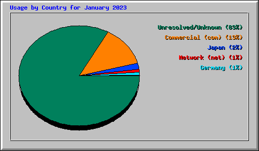 Usage by Country for January 2023