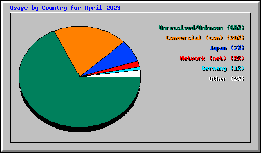 Usage by Country for April 2023