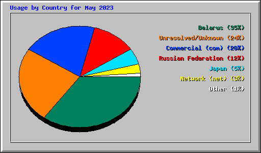 Usage by Country for May 2023