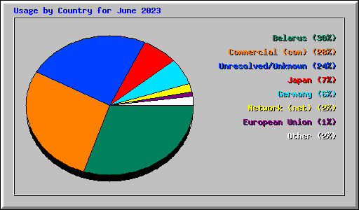 Usage by Country for June 2023