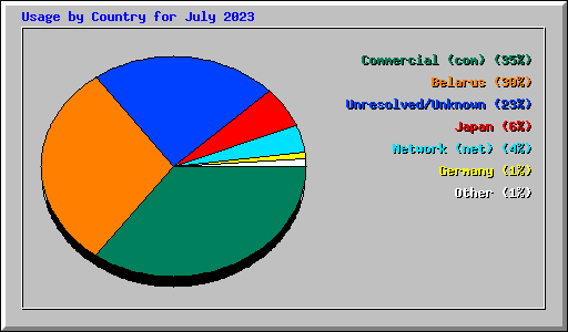 Usage by Country for July 2023