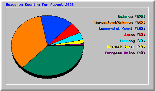 Usage by Country for August 2023