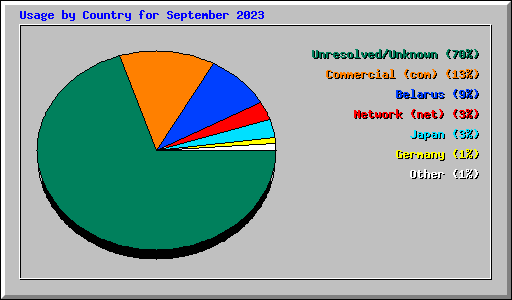 Usage by Country for September 2023