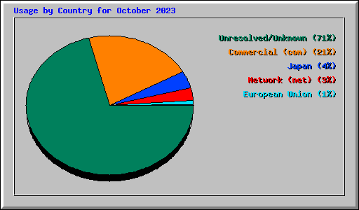 Usage by Country for October 2023