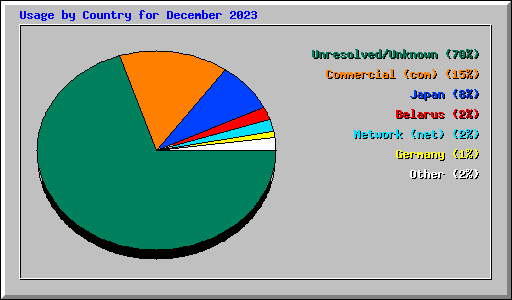 Usage by Country for December 2023