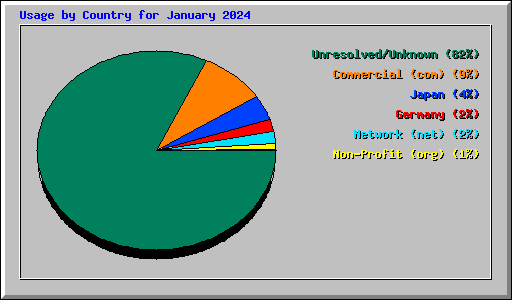 Usage by Country for January 2024