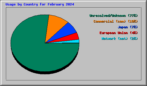 Usage by Country for February 2024