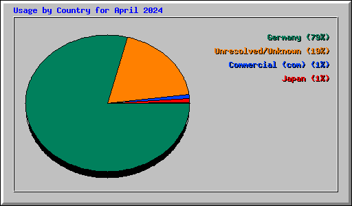 Usage by Country for April 2024