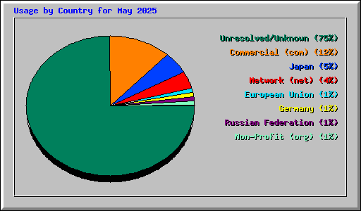 Usage by Country for May 2025