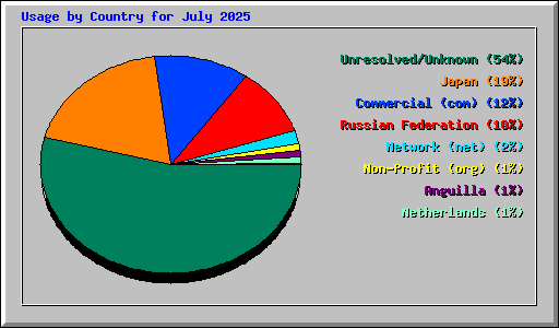 Usage by Country for July 2025