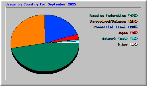 Usage by Country for September 2025