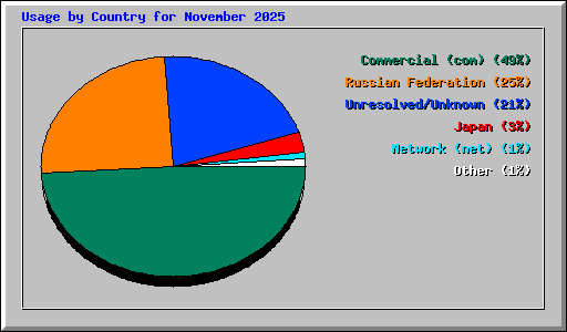 Usage by Country for November 2025
