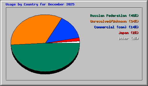 Usage by Country for December 2025