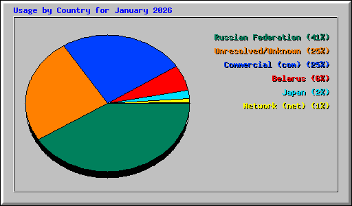 Usage by Country for January 2026