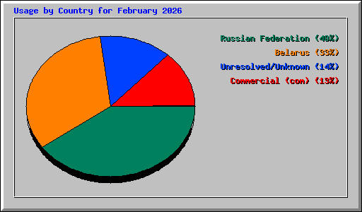 Usage by Country for February 2026