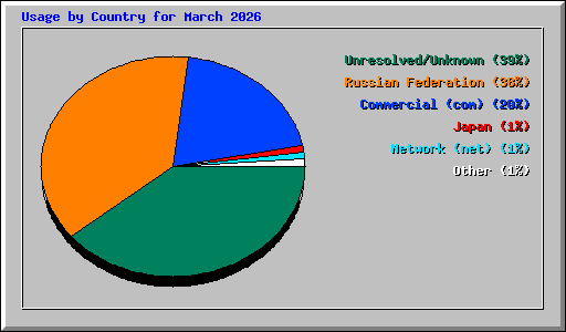 Usage by Country for March 2026