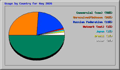 Usage by Country for May 2026