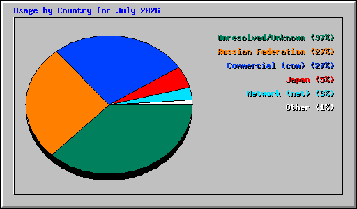 Usage by Country for July 2026