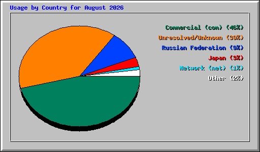 Usage by Country for August 2026