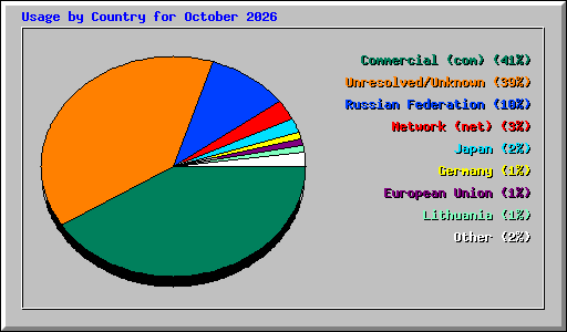 Usage by Country for October 2026