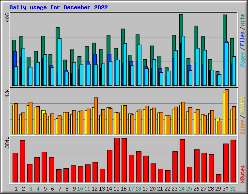 Daily usage for December 2022
