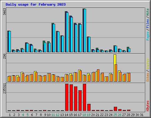 Daily usage for February 2023