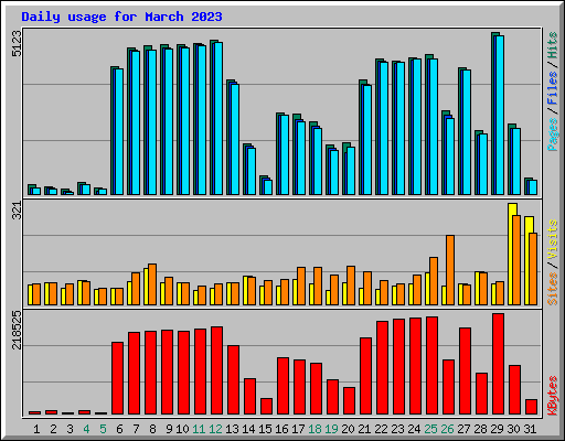Daily usage for March 2023