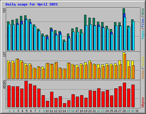 Daily usage for April 2023