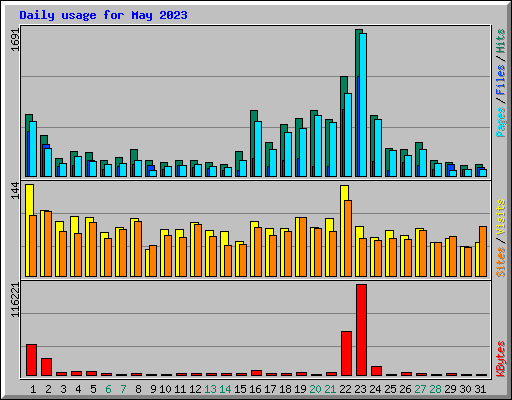 Daily usage for May 2023