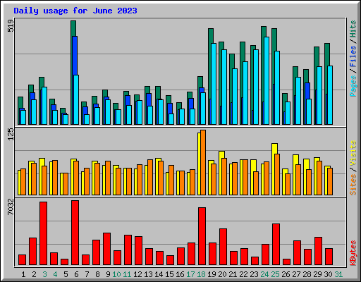 Daily usage for June 2023