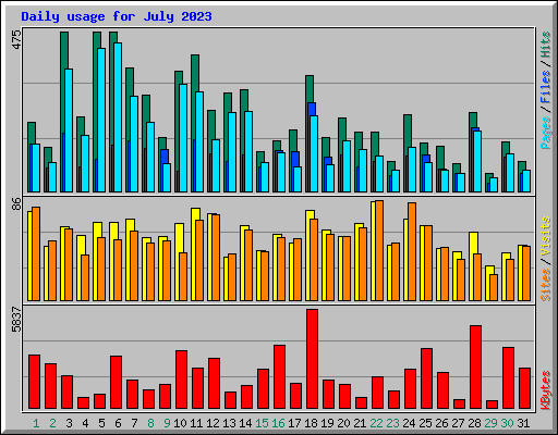 Daily usage for July 2023