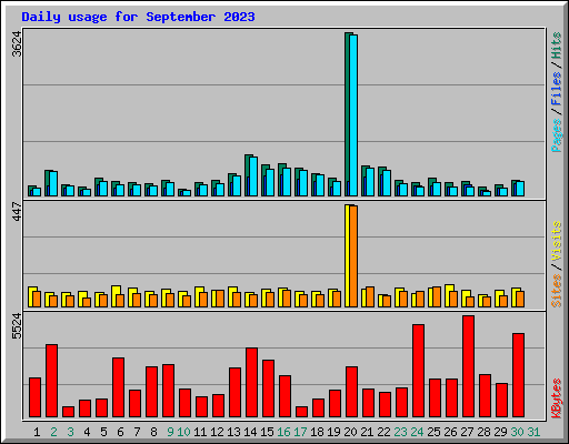 Daily usage for September 2023