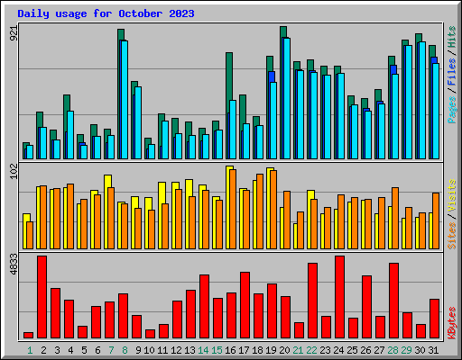 Daily usage for October 2023