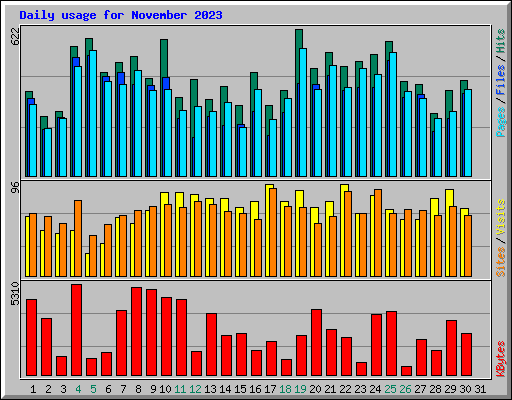 Daily usage for November 2023