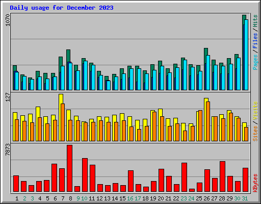 Daily usage for December 2023