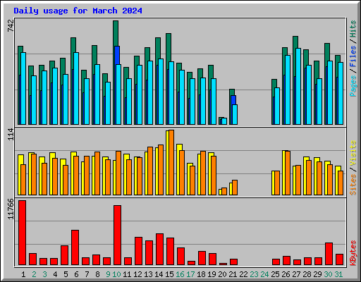 Daily usage for March 2024