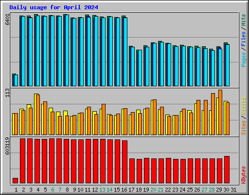 Daily usage for April 2024