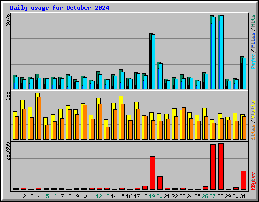 Daily usage for October 2024
