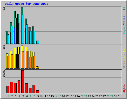 Daily usage for June 2025