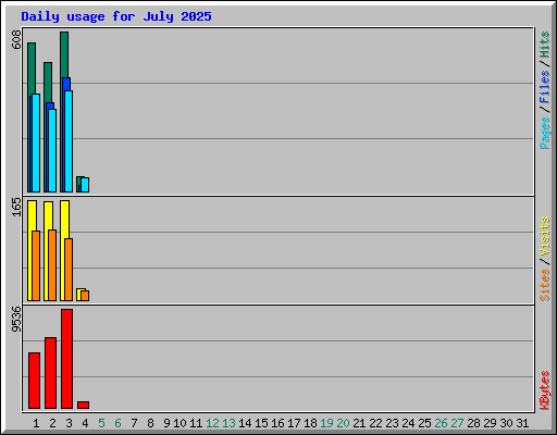 Daily usage for July 2025