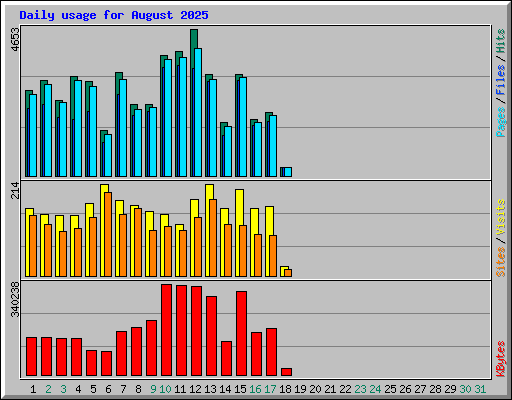Daily usage for August 2025