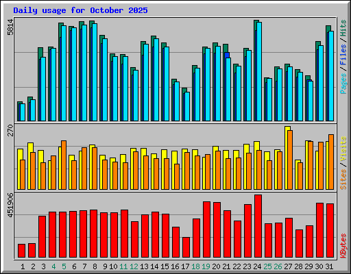 Daily usage for October 2025
