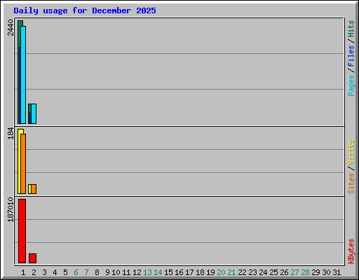 Daily usage for December 2025