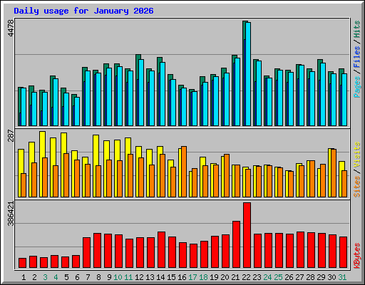 Daily usage for January 2026