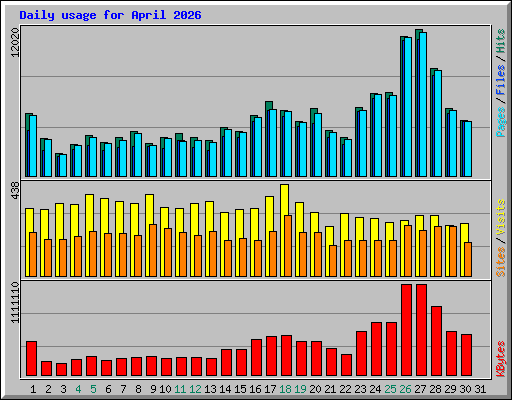 Daily usage for April 2026