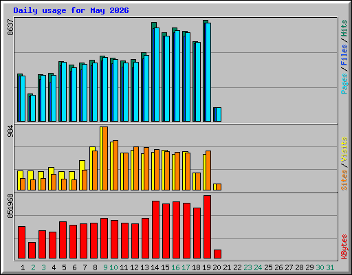 Daily usage for May 2026