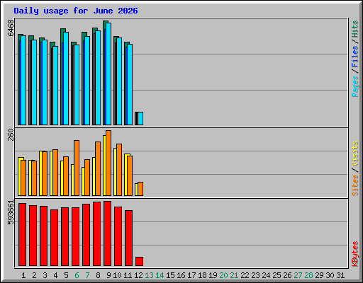Daily usage for June 2026