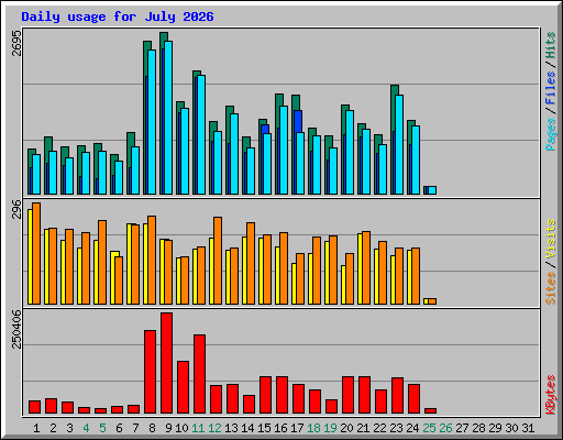 Daily usage for July 2026