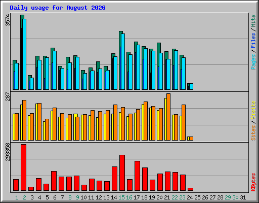 Daily usage for August 2026